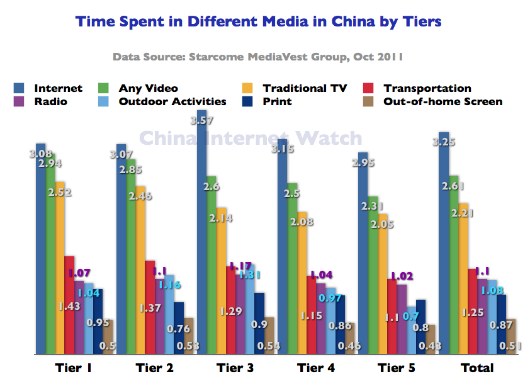 Time Spent in Different Media in China