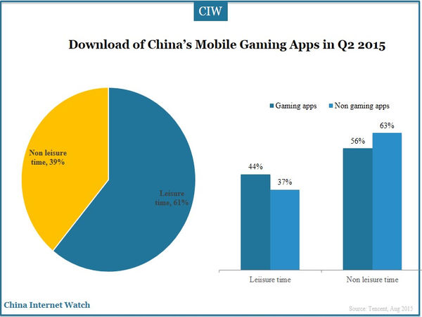 Download of China’s Mobile Gaming Apps in Q2 2015