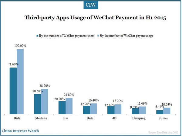 Third-party Apps Usage of WeChat Payment in H1 2015