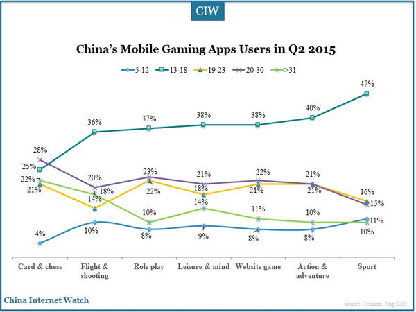 China’s Mobile Gaming Apps Users in Q2 2015