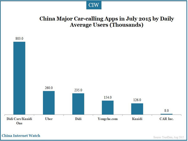 China Major Car-calling Apps in July 2015 by Daily Average Users (Thousands)