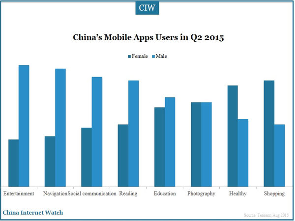 China’s Mobile Apps Users in Q2 2015