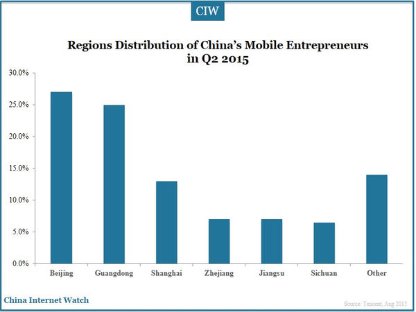 Regions Distribution of China’s Mobile Entrepreneurs in Q2 2015