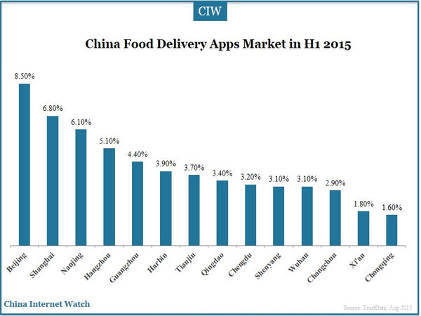 China Food Delivery Apps Market in H1 2015