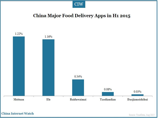 China Major Food Delivery Apps in H1 2015