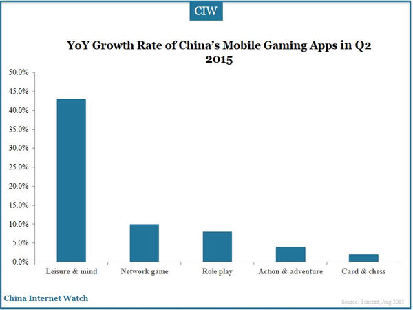 YoY Growth Rate of China’s Mobile Gaming Apps in Q2 2015
