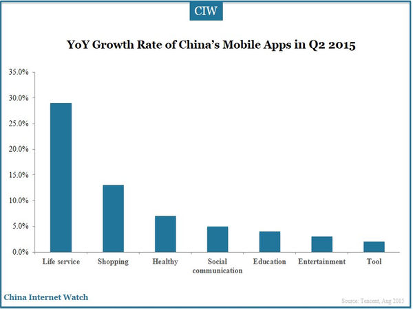 YoY Growth Rate of China’s Mobile Apps in Q2 2015