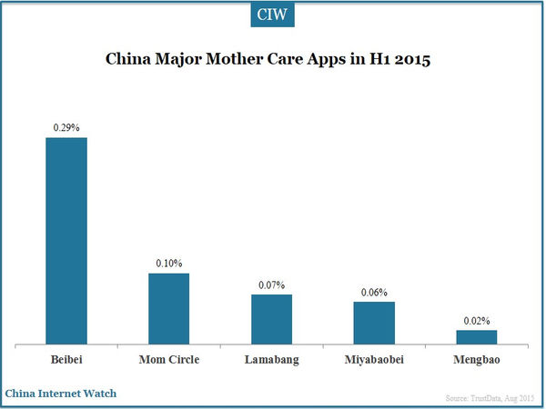 China Major Mother Care Apps in H1 2015