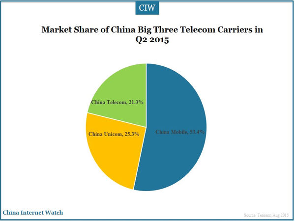 Market Share of China Big Three Telecom Carriers in Q2 2015