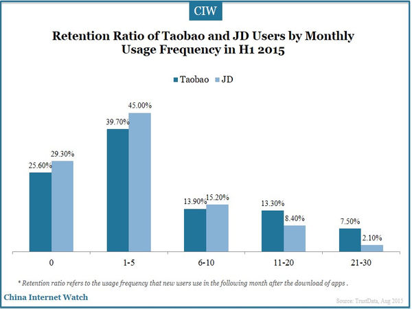 Retention Ratio of Taobao and JD Users by Monthly Usage Frequency in H1 2015