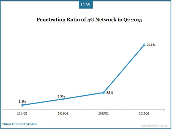 Penetration Ratio of 4G Network in Q2 2015  