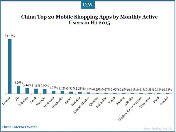 China Top 20 Mobile Shopping Apps by Monthly Active Users in H1 2015