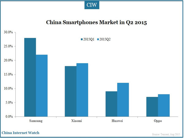 China Smartphones Market in Q2 2015