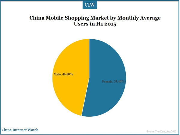 China Mobile Shopping Market by Monthly Average Users in H1 2015