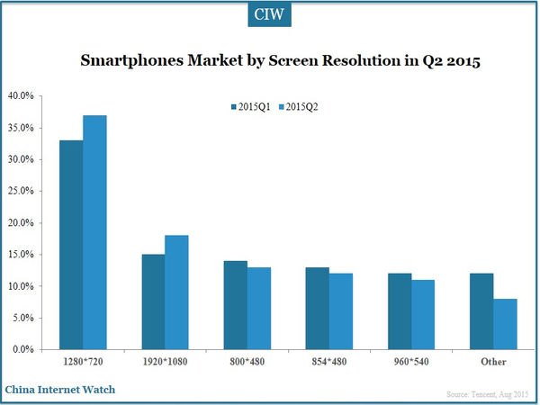 Smartphones Market by Screen Resolution in Q2 2015  