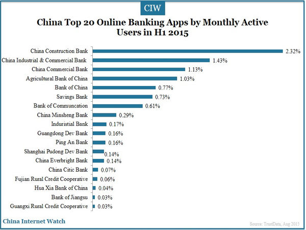 China Top 20 Online Banking Apps by Monthly Active Users in H1 2015