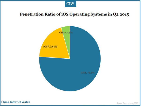 Penetration Ratio of iOS Operating Systems in Q2 2015