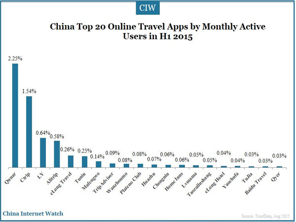 China Top 20 Online Travel Apps by Monthly Active Users in H1 2015