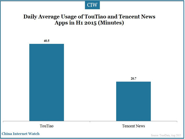 Daily Average Usage of TouTiao and Tencent News Apps in H1 2015 (Minutes) 