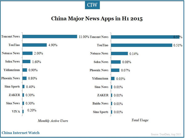 China Major News Apps in H1 2015