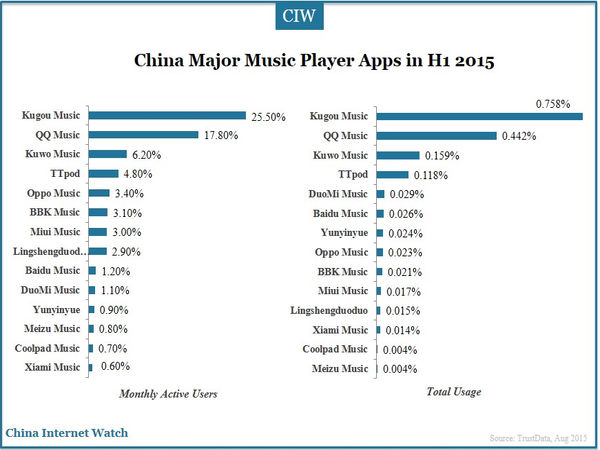 China Major Music Player Apps in H1 2015