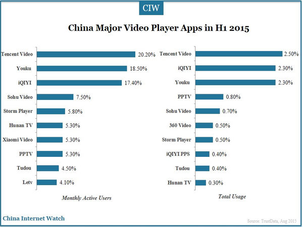 China Major Video Player Apps in H1 2015