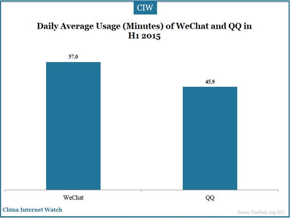 Daily Average Usage (Minutes) of WeChat and QQ in H1 2015