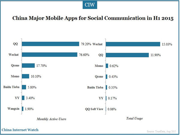 China Major Mobile Apps for Social Communication in H1 2015