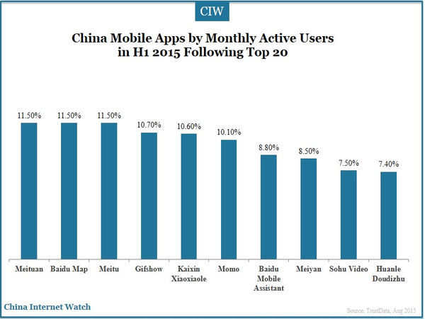 China Mobile Apps by Monthly Active Users