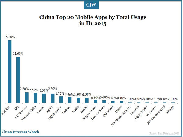 China Top 20 Mobile Apps by Total Usage
