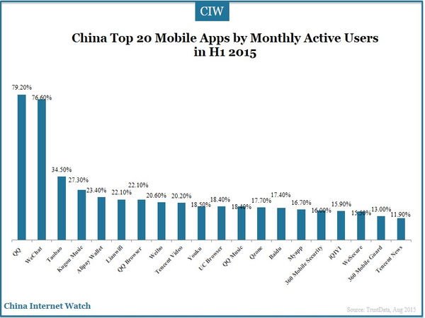 China Top 20 Mobile Apps by Monthly Active Users