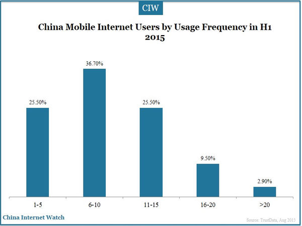 China Mobile Internet Users by Usage Frequency in H1 2015