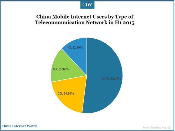 China Mobile Internet Users by Type of Telecommunication Network in H1 2015