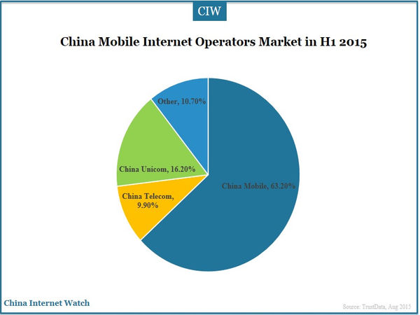 China Mobile Internet Operators Market in H1 2015
