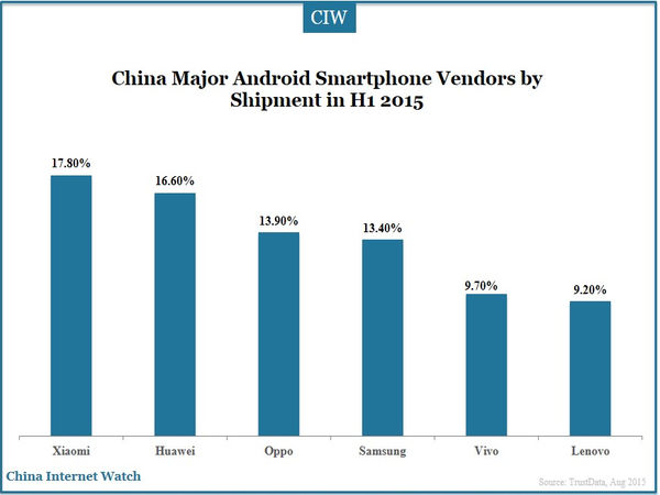 China Major Android Smartphone Vendors by Shipment in H1 2015