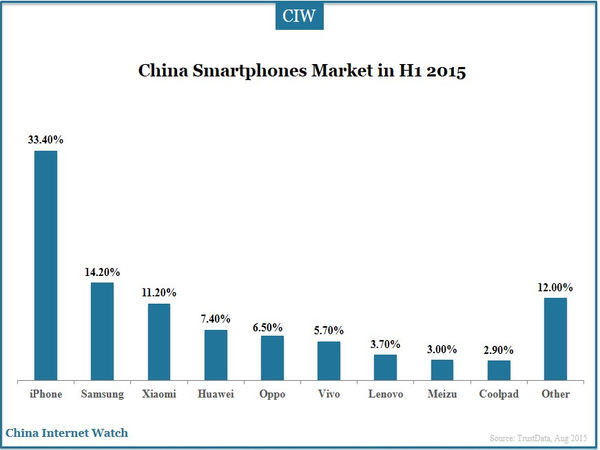 China Smartphones Market in H1 2015