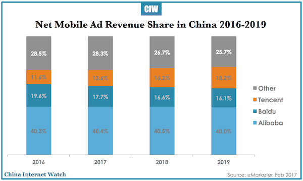 China mobile ad revenues 2016-2019