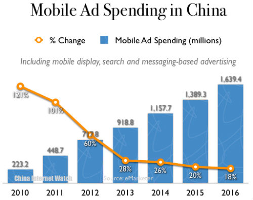 China Mobile Ad Spending 2010-2016