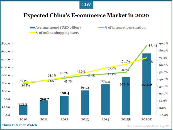 Expected China’s E-commerce Market in 2020