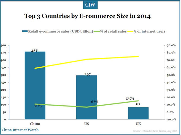 Top 3 Countries by E-commerce Size in 2014