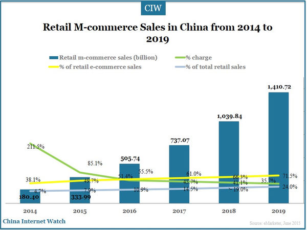 China M-commerce Retail Market to Exceed $333.99B in 2015 – China ...