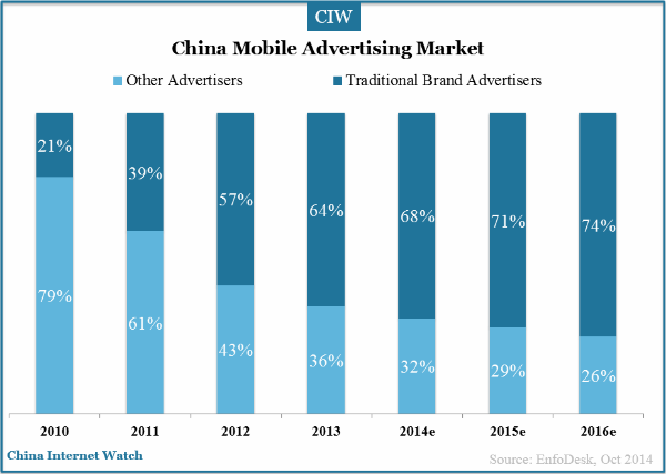 China Traditional Brand Advertisers favor Mobile Ads – China Internet Watch
