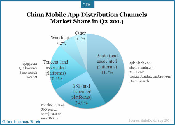 china-mobile-app-distribution-channels-q2-2014-1