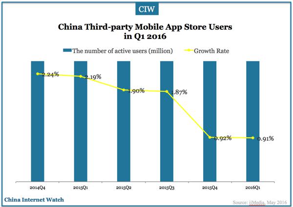 china-mobile-app-stores-q1-2016-00