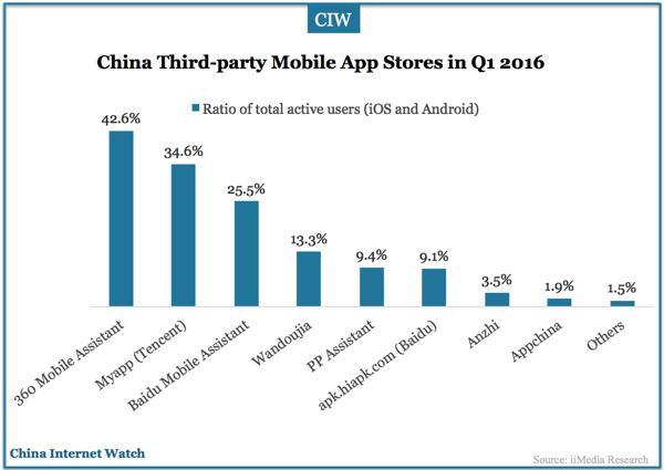 china-mobile-app-stores-q1-2016-01
