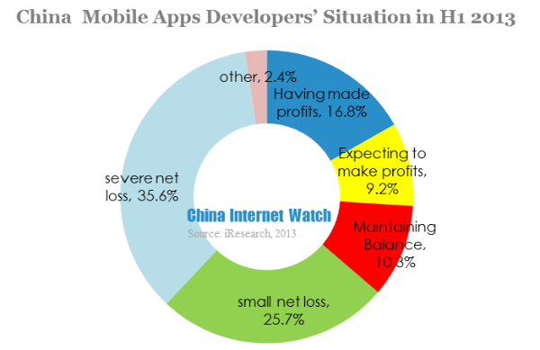 china mobile apps developers' situation in h1 2013