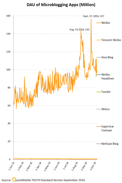 DAUs of China microblogging apps in Sep 2016