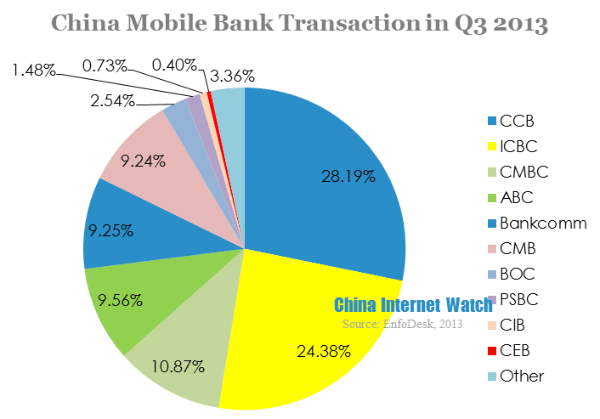 china mobile bank transaction in q3 2013