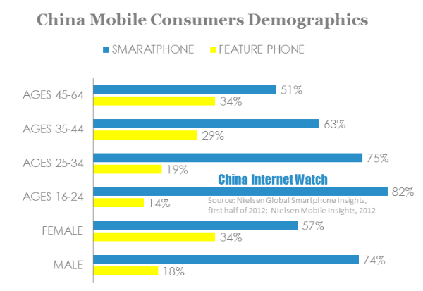 china mobile consumers demographics