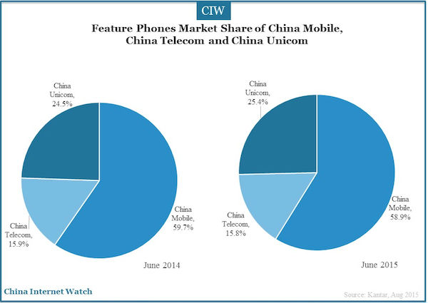 Feature Phones Market Share of China Mobile, China Telecom and China Unicom